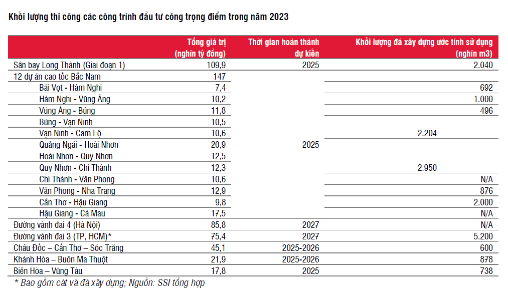Doanh nghiệp khai thác đá xây dựng hưởng lợi nhờ đẩy mạnh đầu tư công