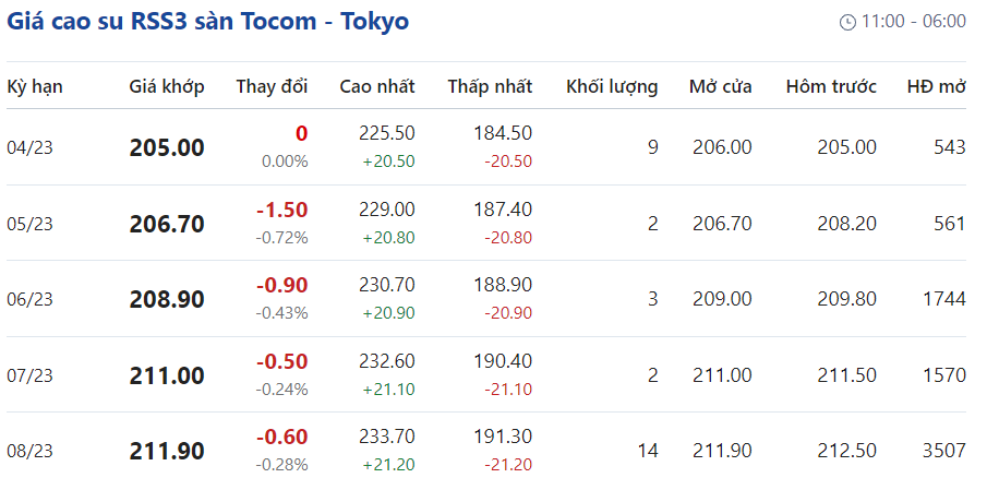 Giá cao su hôm nay 44 