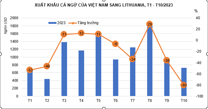 Xuất khẩu cá ngừ Việt Nam sang Lithuania đảo chiều giảm