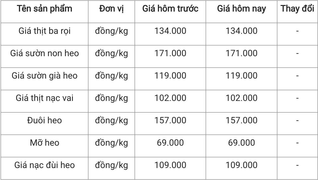 Giá thịt heo hôm nay 237 Nạc vai heo có giá 123120 đồngkg
