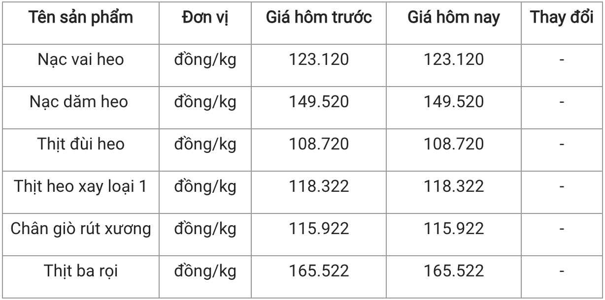 Giá thịt heo hôm nay 208 Thịt heo xay có giá 118322 đồngkg