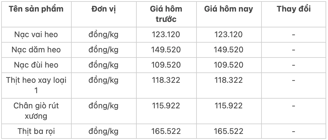 Giá thịt heo hôm nay 2510 Thịt ba rọi có giá 165522 đồngkg