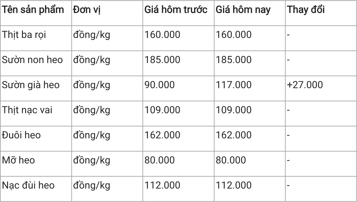 Giá thịt heo hôm nay 132 Sườn già heo tăng gần 30000 đồngkg