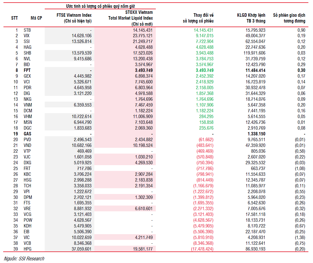ETF ngoại đồng loạt tái cơ cấu FPT sáng cửa vào rổ GAS có nguy cơ bị loại