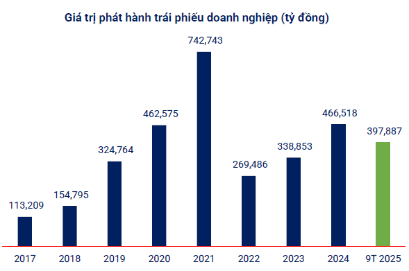 Thị trường trái phiếu ổn định giữa bối cảnh tăng trưởng tín dụng và lãi suất nhích lên