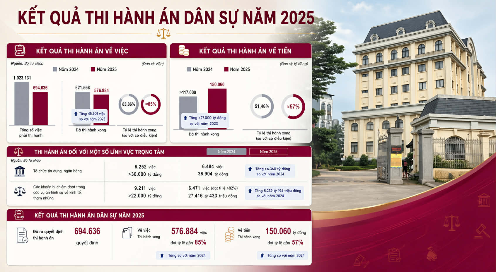 Thi hành án đối với Công ty Melvgroup: Cưỡng chế vẫn tắc thi hành và đề xuất hình sự hóa trách nhiệm