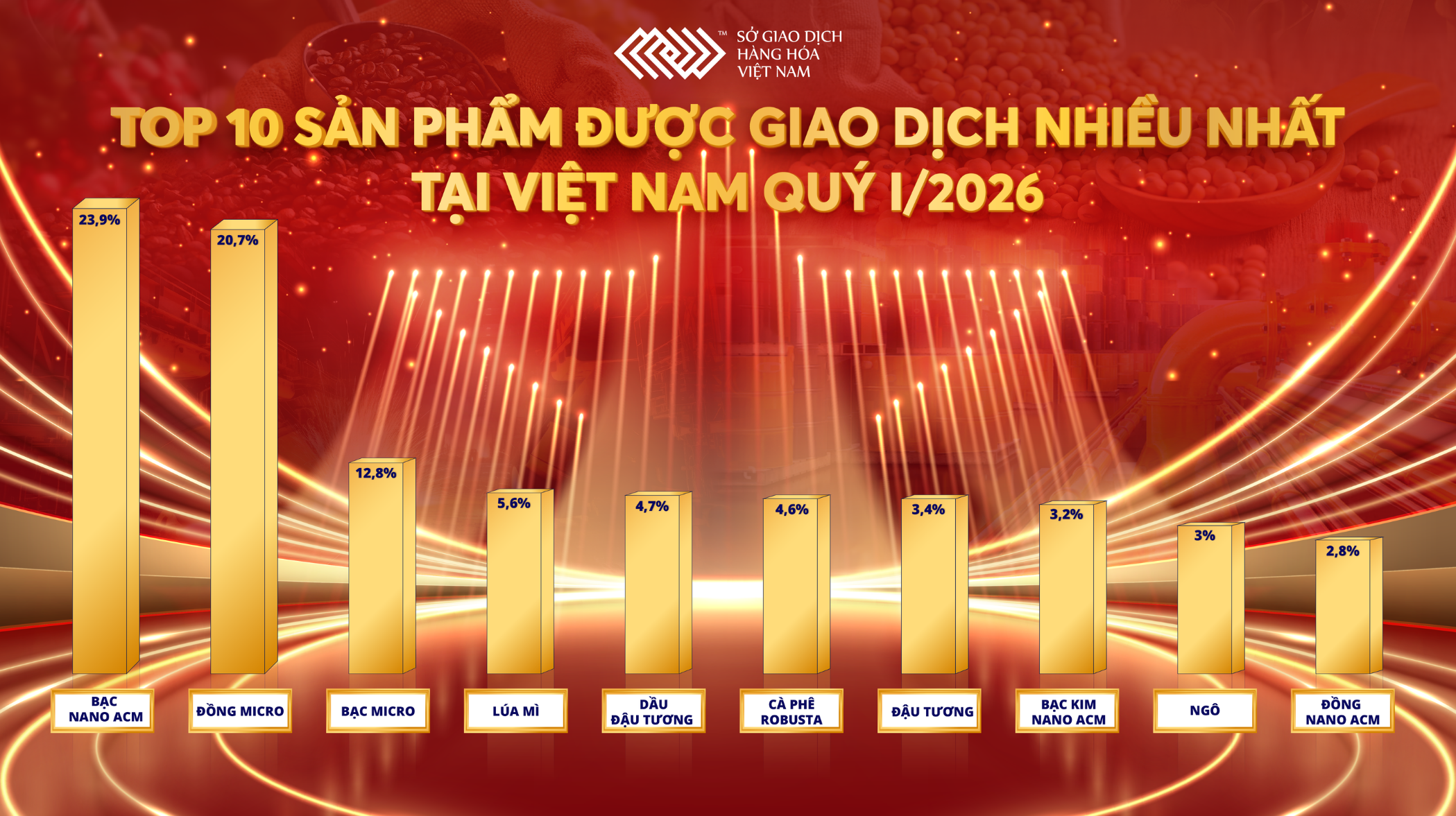 Dòng tiền đầu tư mạnh vào thị trường hàng hóa, cuộc đua thị phần nóng lên