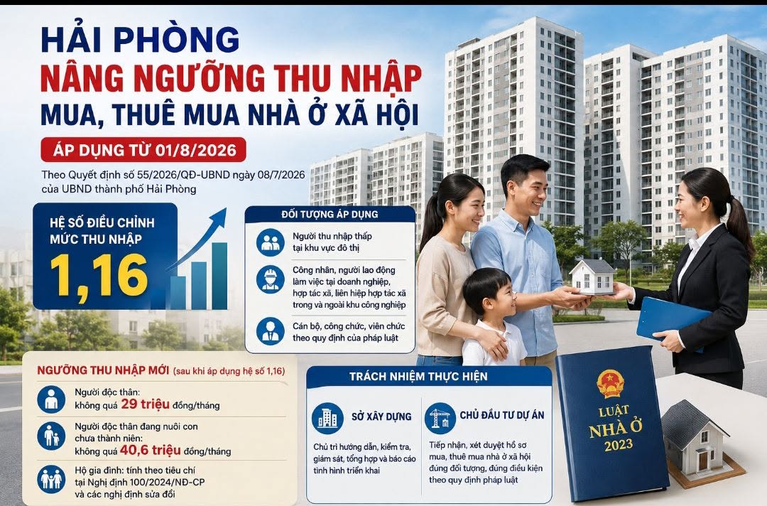 Hải Phòng nâng ngưỡng thu nhập mua nhà ở xã hội từ 1/8: Mở rộng cơ hội an cư cho người lao động