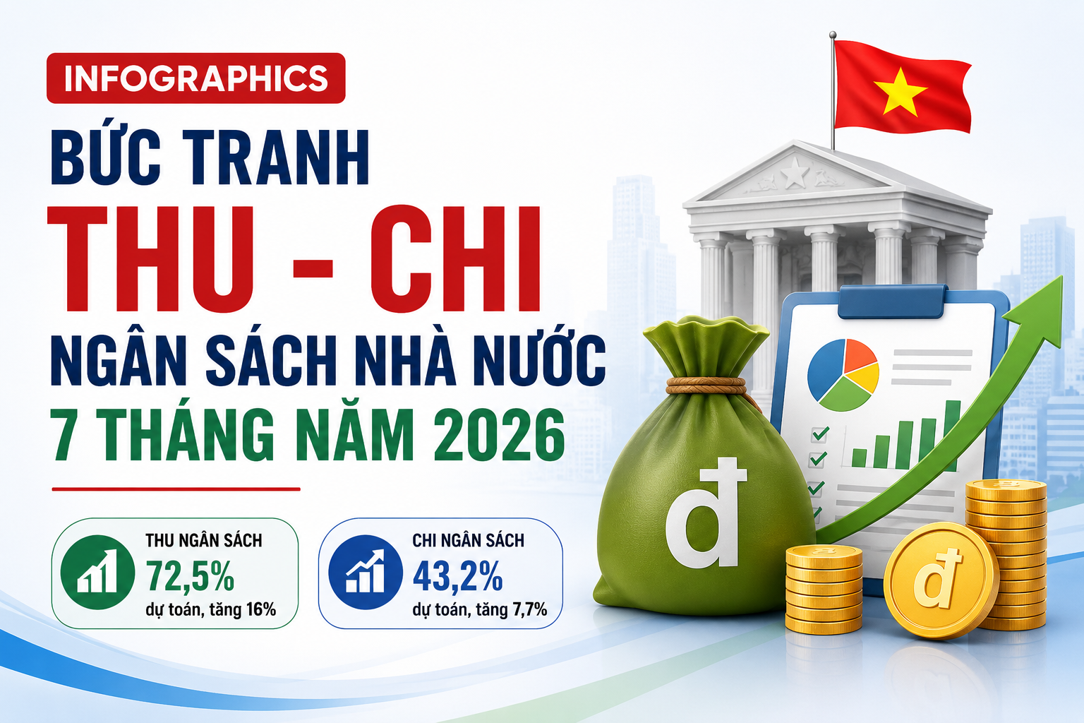 Infographics: Bức tranh thu - chi ngân sách nhà nước 7 tháng năm 2026