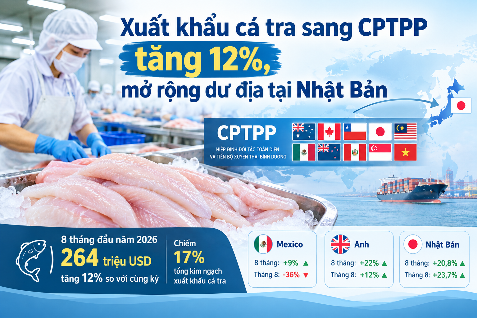 Cá tra Việt Nam tăng tốc tại thị trường CPTPP, Nhật Bản nổi lên là thị trường đáng chú ý