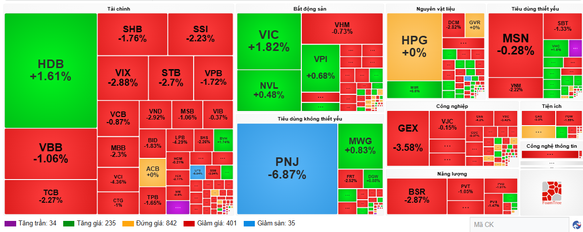 VN-Index giảm phiên thứ 5 liên tiếp, khối ngoại bán ròng hơn 3.300 tỷ đồng