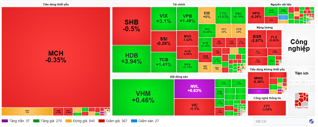 VN-Index kiểm định vùng 1.730 điểm, thị trường chờ tín hiệu phục hồi