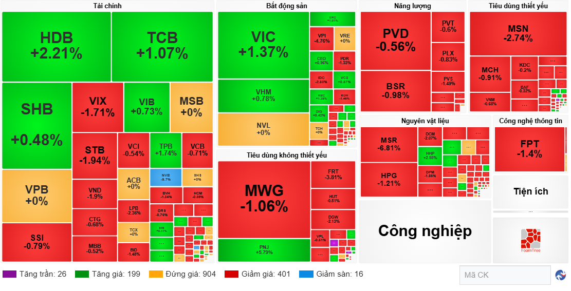 VN-Index lùi dưới mốc 1.720 điểm, sắc đỏ lan rộng trên thị trường