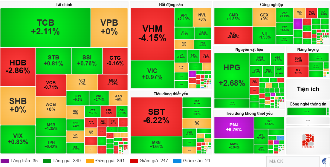 VN-Index đảo chiều tăng nhẹ, PNJ tăng trần giữa phiên rung lắc mạnh
