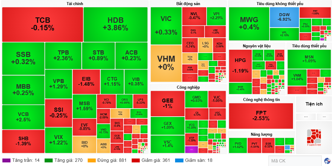 VN-Index đảo chiều tăng gần 5 điểm, khối ngoại tiếp tục bán ròng